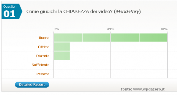 Corso WordPress da Zero-ChiarezzaVideo Oltre l'80% degli iscritti giudica la chiarezza dei video buona o ottima