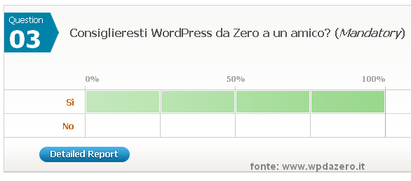 Corso WordPress da Zero - lo consiglieresti? TUTTI gli iscritti al corso hanno detto che consiglierebbero l'iscrizione a un amico