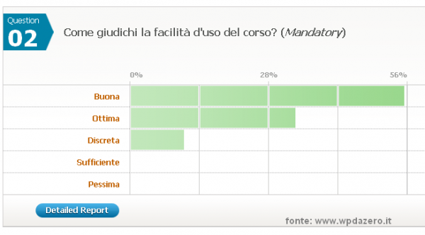Corso WordPress da Zero-facilità d'uso Quasi la totalità degli iscritti è d'accordo: il corso è davvero facile da usare!