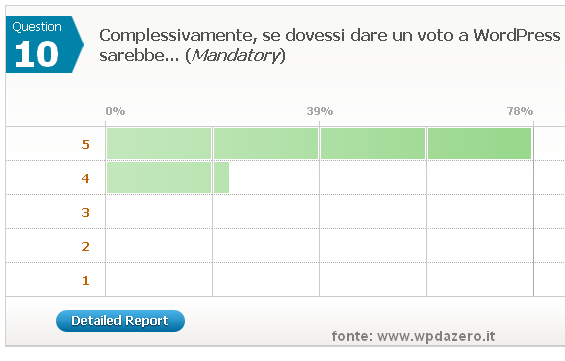 Corso WordPress da Zero-voto complessivo TUTTI gli iscritti hanno dato un voto tra BUONO e OTTIMO